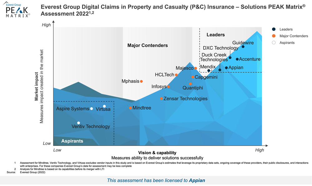 Everest Group nombra a Appian líder en siniestros digitales