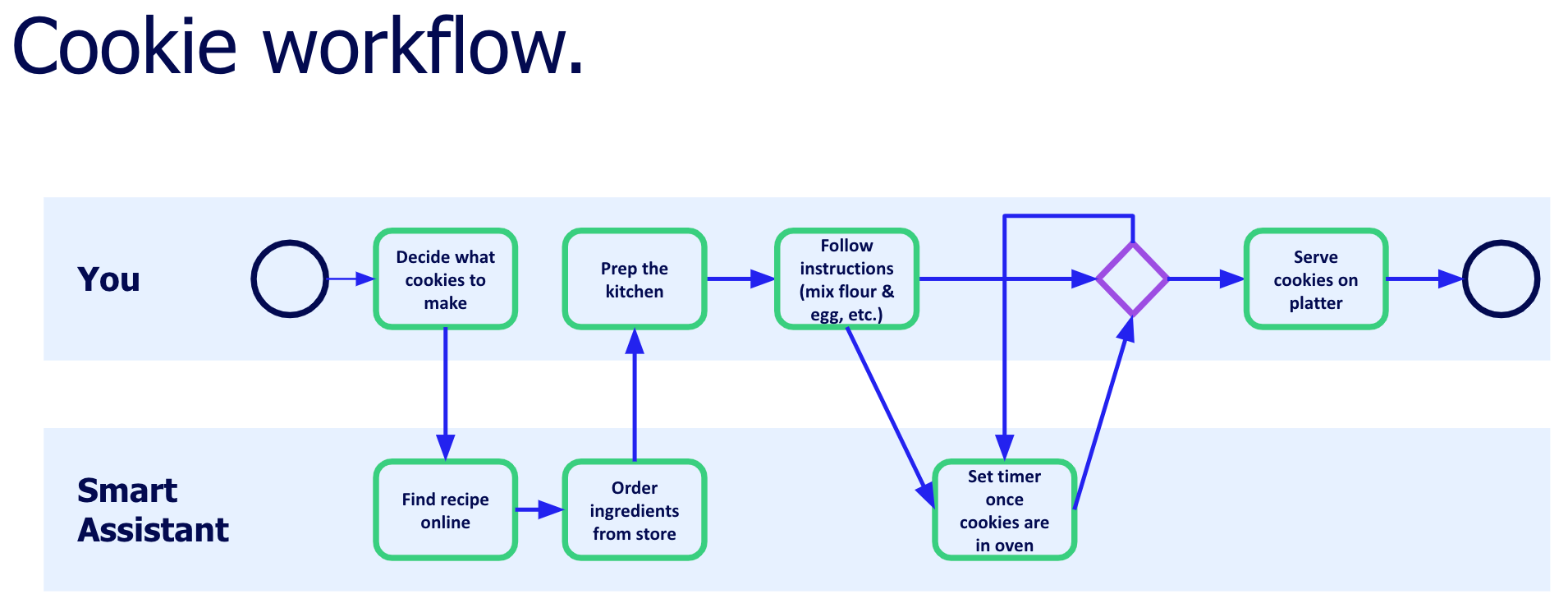 Cookie Workflow Example