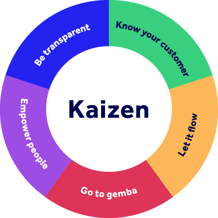 Proceso de mejora continua - Método Kaizen