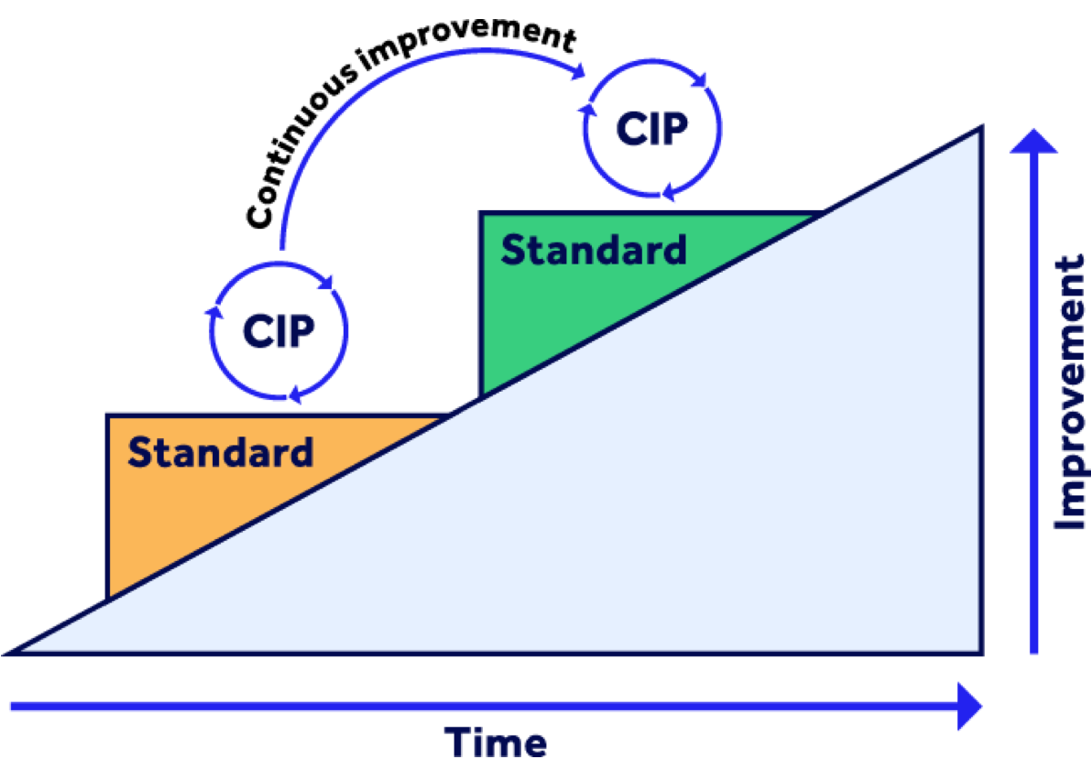 Continuous Improvement Process