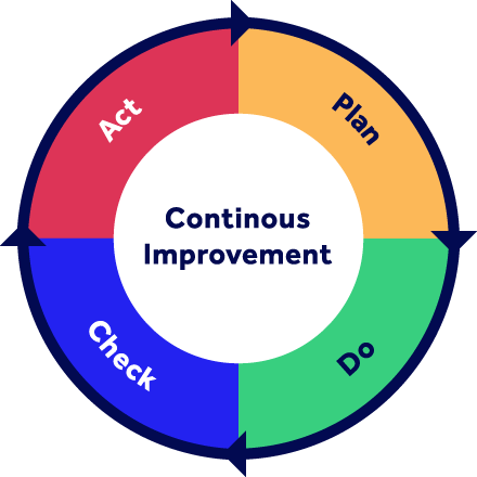 Continuous Improvement - Plan-Do-Check-Act (PDCA)