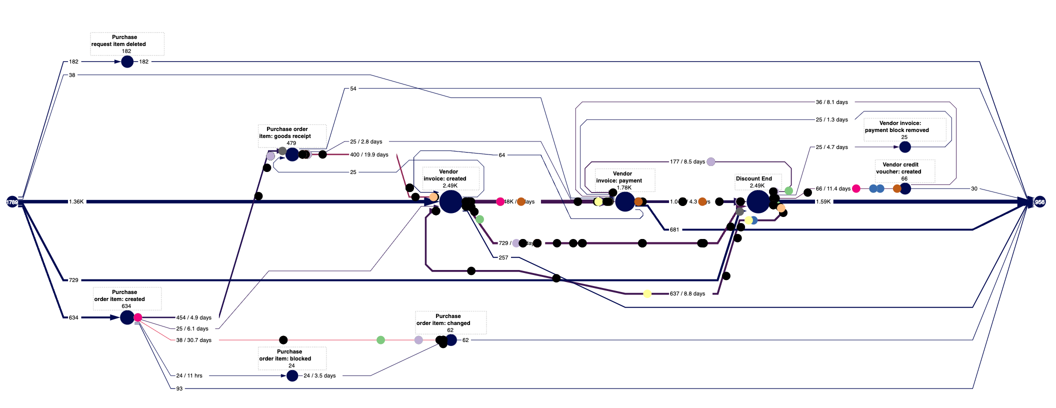 detailed process model