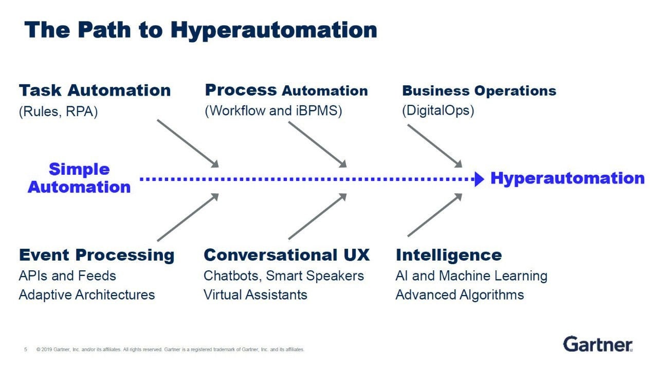 Hyperautomation Gartner Slide