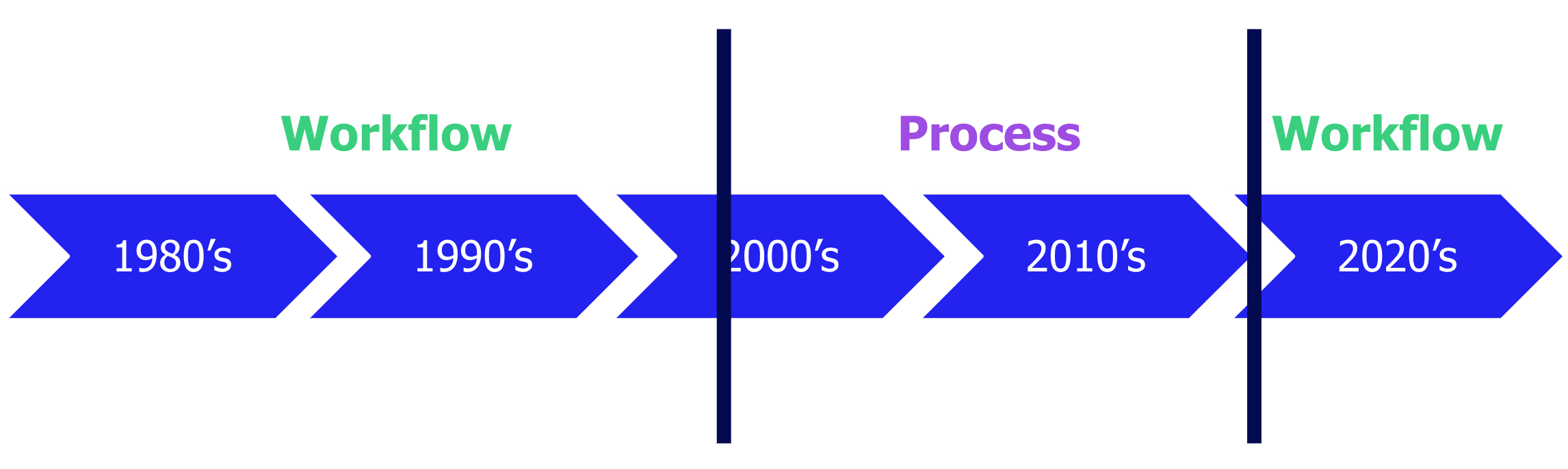 Difference Between Workflow and Process